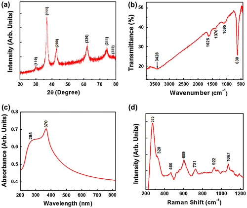 Figure 1. (a) X-ray diffractogram, (b) FTIR spectrum, (c) UV-vis absorption spectrum and (d) Raman spectrum of the Cu2O particles. DFPES is the reducing agent while water is the solvent.