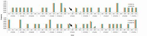 Figure 4. Allele frequency comparison. Field plant leaves (FPL) and in vitro plantlet leaves (IVL) treatments in T. cacao CCN51 and TSH565 genotypes for loci: mTcCIR6, mTcCIR8, mTcCIR11, mTcCIR15, mTcCIR25, mTcCIR26, mTcCIR33, mTcUNICAMP01, mTcUNICAMP02, mTcUNICAMP05, mTcUNICAMP09, mTcUNICAMP16 and mTcUNICAMP17