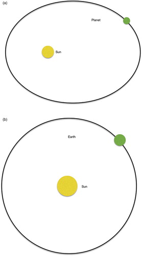 Figure 1. (a) Typical textbook illustration of a planet’s orbit and (b) Earth’s actual orbital.