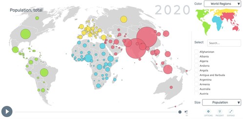 Figure 3. Example visualization from Gapminder of the world population data set, where the size of each circle is relative to the population size of the country in the year 2020. Free material from www.gapminder.org.