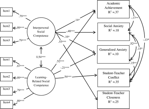 Figure 1. Structural model of associations between social competence and school adjustment indicators in the 1st grade.