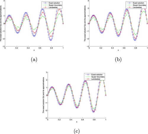 Figure 1. The exact solution and approximate solution of two regularization methods of Example 7.1 with α=0.2 for ϵ=0.001,0.0005,0.0001. (a) α=0.2,ϵ=0.001 (b) α=0.2,ϵ=0.0005 (c) α=0.2,ϵ=0.0001. (a) ϵ=0.001. (b) ϵ=0.0005 and (c) ϵ=0.0001.