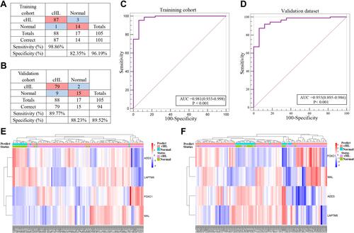 Figure 2 mRNA expression analysis of cHL diagnosis. (A and B) Confusion tables of binary results of the diagnostic prediction signature in the training and validation cohorts. (C and D) ROC of the diagnostic prediction signature with four mRNA markers in the training and validation cohorts. (E and F) Unsupervised hierarchical clustering of four mRNA markers in the diagnostic prediction model in the training and validation cohorts.