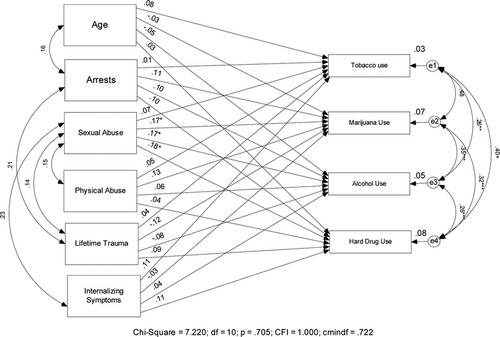 FIGURE 1 Childhood abuse, trauma, and rates of tobacco, alcohol, marijuana, and hard drug use. Note. *p < .05. **p < .01. ***p < .001.