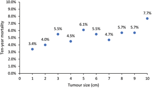 Figure 1. Ten-year breast cancer-specific mortality among node-negative, ER/PR-negative breast cancer patients diagnosed from 2004–2012 in SEER.