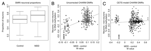 Figure 4. Identification and correction of cell heterogeneity in MDD. (A) Boxplots of the proportion of CETS model predicted neuronal proportions for control and MDD cases. (B) Scatterplot of the log2 fold change (M value) between MDD and controls in non-corrected CHARM data (x-axis) vs. the percentage of DNA methylation difference in FACS separated neuronal and glial nuclei (y-axis) at overlapping loci between the CHARM and HM450 microarray platforms. (C) Scatterplot of the M value between MDD and controls in CETS model corrected CHARM data (x-axis) vs. the percentage of DNA methylation difference in FACS separated neuronal and glial nuclei (y-axis) at overlapping loci between the CHARM and HM450 microarray platforms.
