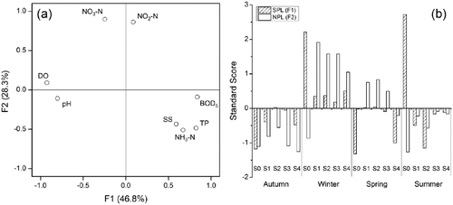 Figure 4. Factor analysis of water quality and the dominant plankton species. (a) Plot of factor loadings after rotation. (b) Standard scores of the extracted factors by regression method. The extraction method is principal component analysis. The rotation method is Varimax with Kaiser normalization.