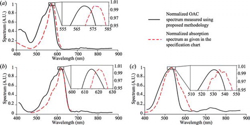 Figure 7. Validation results using (a) Red, (b) Crimson and (c) Nile Red fluorescent microsphere suspensions.