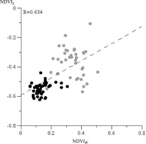 Figure 7. Relationship between NDVI W and NDVI L in the land–marine ecosystem. Black circles represent cases with stressed vegetation conditions and grey circles represent cases with healthy vegetation conditions.