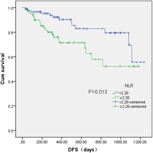 Figure 3 DFS curve grouped by NLR. Patients with high NLR (≥2.20) possessed significantly poorer DFS time compared with patients with low NLR (<2.20; P=0.013).