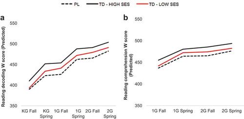 Figure 1 Predicted growth curves for (a) reading decoding in children with prenatal or perinatal lesion (PL), low socioeconomic-status (SES) typically developing (TD–LOW SES) children and high-SES TD (TD–HIGH SES) children, and (b) reading comprehension in children with PL, low-SES TD children, and high-SES TD children. Note. KG = kindergarten; 1G = first grade; 2G = second grade.