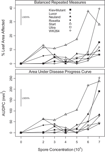 Fig. 1. Effect of spore concentration of phomopsis leaf blight symptoms (caused by Diaporthe toxica) on detached leaves of Lupinus albus expressed as increase from the control. Comparison between two analyses: either balance repeated measures or calculated area under disease progress curve (Table 1).