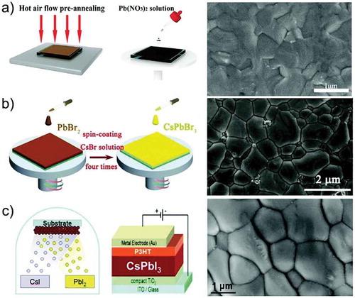 Figure 12. Surface morphology challenges of high performing inorganic perovskite solar fabrication; (a) pre-annealing technique, (b) spin-coating and (c) vacuum chamber deposition (Li et al., Citation2019)