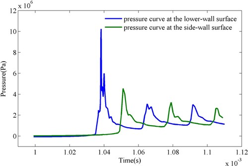 Figure 12. Pressure curve at the lower-wall and side-wall surfaces.