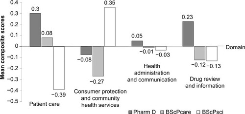 Figure 2 Comparison of mean composite scores of professional competency across pharmacy programs.