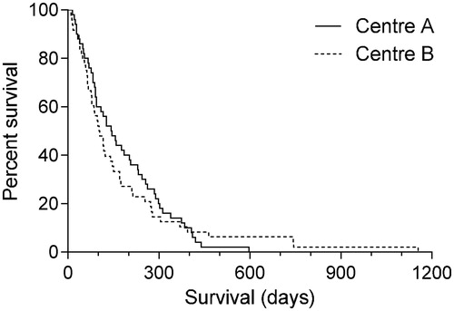 Figure 1. Kaplan-Meier plot of overall survival from start of radiotherapy (no significant between-cohort difference).