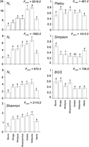 Figure 4. Means (and their standard deviation - whiskers) of bootstrap pseudo-samples of species richness, diversity per se, dominance and evenness indices calculated for sets of chironomid assemblages in each studied river. Simple ANOVA was used to assess if the means of the rivers differed significantly. Letters at the standard deviation values indicate homogeneous groups in each index. The units of the y axes of N0, N1, and N2 indices are numbers of species. The units of the y axes of the remaining indices are abstract numbers