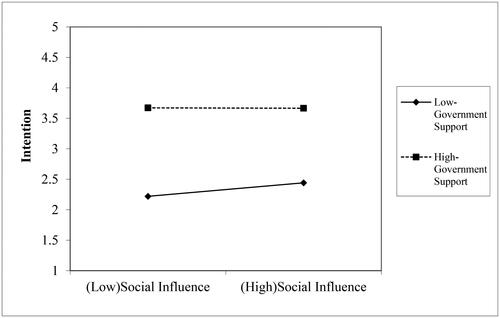 Figure 7. Simple slope of moderating effect on Social Influence→Intention.