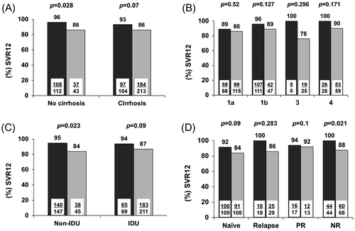 Figure 2 Rates of sustained virologic response 12 weeks after scheduled end-of-therapy (SVR12) to interferon-free, all oral treatment regimens including at least two direct-acting antivirals with or without ribavirin according to (A) baseline cirrhosis, (B) HCV genotype, (C) prior injecting drug use (IDU) and (D) response to previous therapy with pegylated interferon plus ribavirin in an intention-to-treat approach. Dark bars: HCV-monoinfected patients; light bars: HIV/HCV-coinfected patients; SVR12: Sustained virologic response 12 weeks after scheduled end-of-therapy. PR: partial response; NR: null response