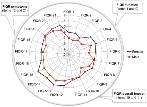 Figure 1 Spydergrams of the FIQR domains.