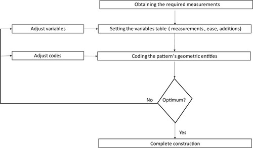 Figure 13. The parametric construction workflow.