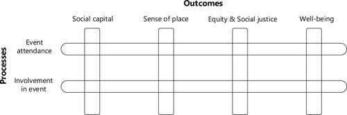 Figure 1. Key outcomes and processes of events for social sustainability.