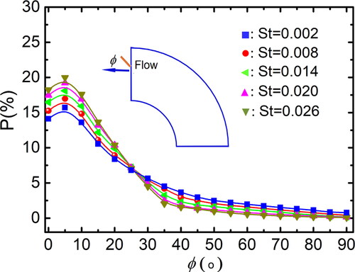 Figure 8. Distribution of particle orientation for different St (Re = 10,500, De = 1862, β = 8).