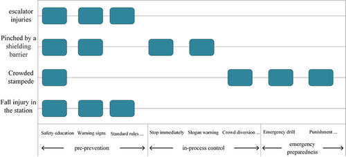 Figure 6 Risk mitigation strategy for each accident type.