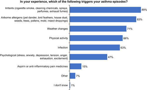 Figure 1 Patient triggers survey: triggers of asthma episodes cited by patients.