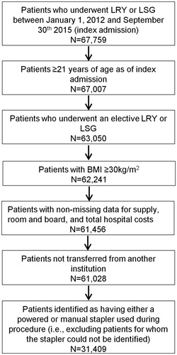 Figure 1. Selection of patient population. BMI: body mass index; LRY: laparoscopic Roux-en-Y gastric bypass; LSG: laparoscopic sleeve gastrectomy.