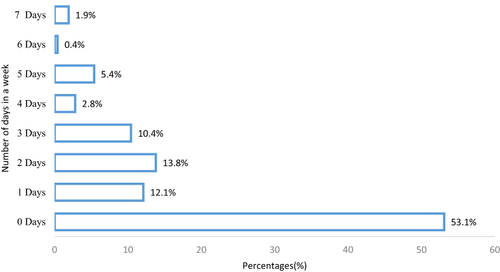 Figure 7 Participants responses towards moderate-intensity sports, fitness, activities that cause a small increase in breathing in a seven days of the week.