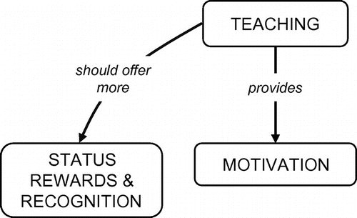 Figure 8. Research-teaching nexus in performing arts.