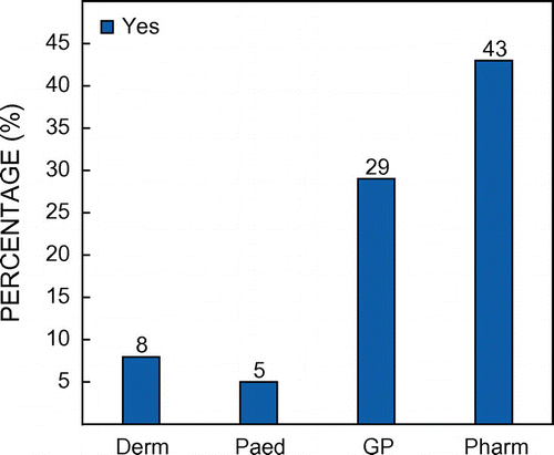 Figure 1: Percentage of healthcare professionals that recommend CAM for eczema (p < 0.001).