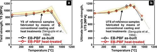 Figure 10. Static mechanical properties of the EB-PBF-processed single-crystalline CMSX-4 in the as-built and heat-treated state as a function of temperature (adapted from (Körner et al., Citation2018) under a CC BY 4.0 license). (a): Yield Strength (YS). (b): Ultimate Tensile Strength (UTS). The tensile direction was parallel to the build direction. The yellow area represents literature data for cast and heat-treated material (Terrazas et al., Citation2016).