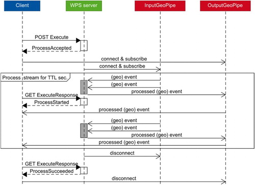 Figure 5. Sequence diagram of the proposed workflow.