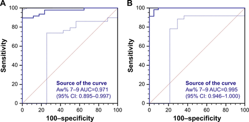 Figure S2 Receiver operating characteristic (ROC) curve analysis of endobronchial optical coherence tomography (EB-OCT) parameter for discriminating never-smokers from patients with COPD.Notes: The diagnostic value of Aw% 7–9 for discriminating the presence from the absence of small-airway disorders in never-smokers and COPD patients (never-smokers, n=17; COPD patients, n=48) (Figure A. Data from the previous studyCitation1). The diagnostic value of Aw% 7–9 for discriminating the presence from the absence of small-airway disorders in never-smokers and COPD patients (never-smokers, n=21; COPD patients, n=59) (Figure B. Data from the current study).Abbreviations: 7–9, from 7th to 9th generation of bronchi; Aw%, airway wall area percentage.