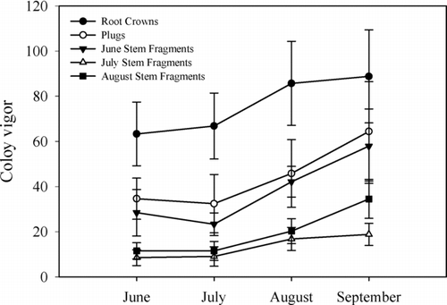 Figure 3 Colony expansion associated with different water willow propagule types planted during the summer of 2001 and monitored through the summer of 2002. Error bars represent ±1 S.D.