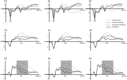 Figure 6. Grand-average ERP waveforms time-locked to target pictures in four conditions at 9 scalp electrode sites in English participants (Experiment 2).