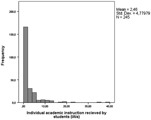 Figure 5. Frequency distribution of the amount of individual received academic instruction (N = 245).