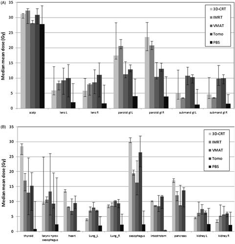 Figure 3. Median Dmean (Gy) for the organs at risk surrounding the brain (A) and the spine (B). Error bars show the range (min, max) per technique.[Tomo: Tomotherapy; PBS: proton pencil beam scanning].