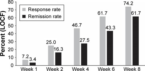 Figure 2 MADRS response and remission rate (full analysis set, last observation carried forward).
