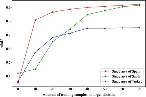 Figure 9. The mIoU trend regarding the model’s generalization.