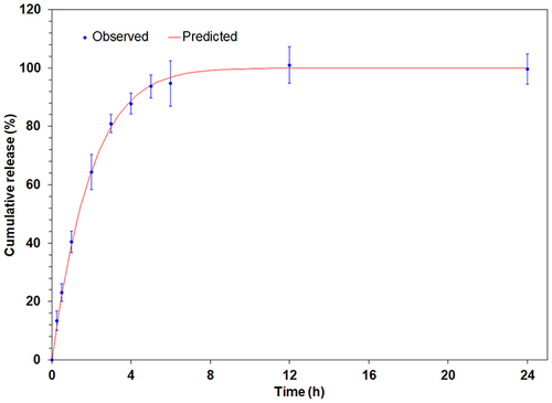 Figure 10 In vitro release model of IMQ-NLC-Patch following Hopfenberg model.