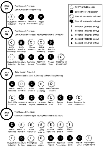 Figure 1 LDC Intervention Strategy: Sessions and Workshops 2015-2019