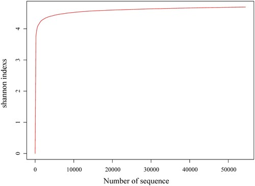 Figure 2. Rank-abundance curve of microbiome diversity in the hot spring water.