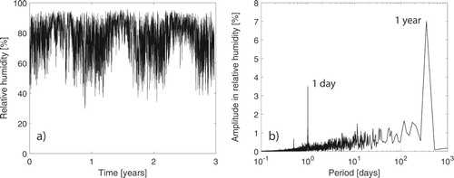 Figure 1. (a) The time evolution of the relative humidity outside the St. Bavo Cathedral in Ghent, Belgium, over the course of three years. (b) The frequency spectrum after Fourier transform, clearly showing several peaks at dominant fluctuations frequencies.