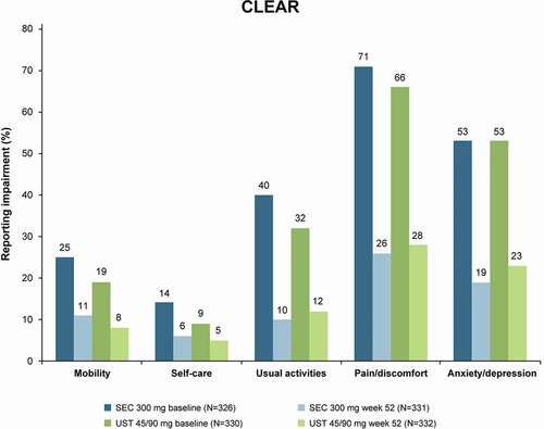 Figure 3. QoL improvement at 1-year follow-up with EQ-5D-3 L in CLEAR. Data assessed with non-responder imputation. Ustekinumab dose: 45 mg for patients weighing ≤100 kg at baseline or 90 mg for patient weighing >100 kg. QoL, quality of life; SEC, secukinumab; UST, ustekinumab