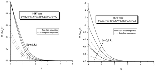 Figure 7. Effect of Ec on temperature profiles for both PEST and PEHF cases.