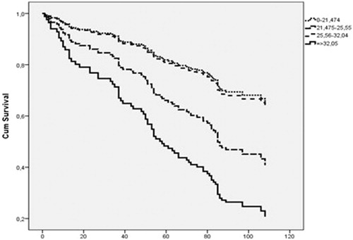 Figure 3. Survival plots of quartiles of ST2 on all-cause mortality after 10 year of follow-up. Reference value = quartile 1 of ST2 (<21.475 ng/mL).