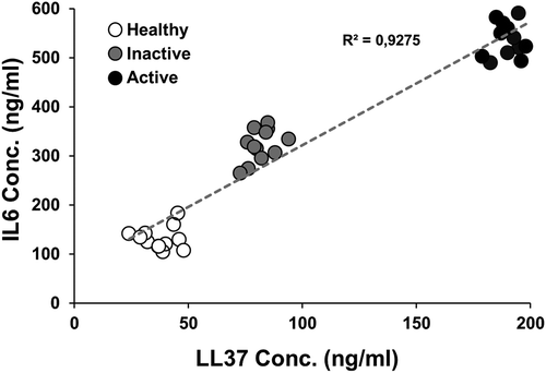 Figure 6. Disease activity strongly correlates with LL37 and IL6 concentrations. Healthy, inactive and active BD patient EVs were analysed for LL37 association levels and subsequent IL6 production by healthy PBMCs. The correlation plot was prepared from these two independent data to determine the correlation coefficient between disease states IL6 secretion and LL37 levels. R2 = coefficient of correlation (n = 12 for all sample plasmas).